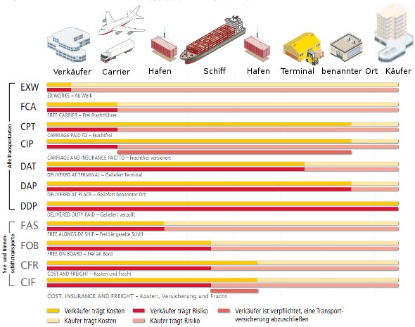 incoterms2010